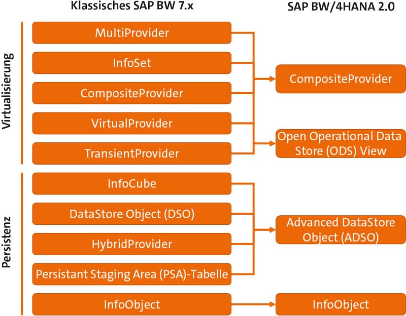 Simplificación mediante la reducción del número de objetos de modelado en SAP BW/4 Hana 2.0 (basado en SAP).