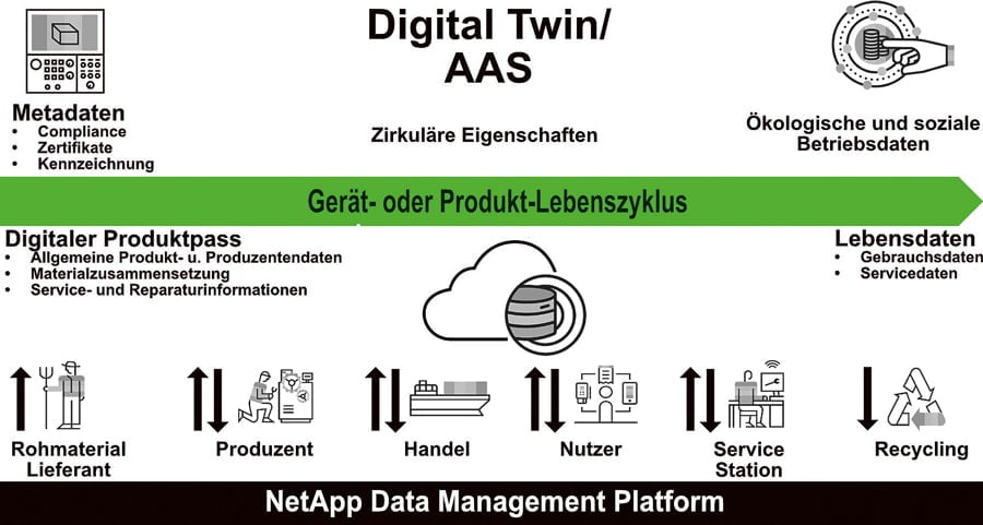 Digital Twin, IoT and Asset Administration Shell (AAS) are based on consistent data structures.