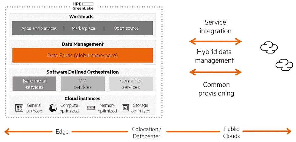 Hybrid platforms, on-prem and cloud, continue to be relevant for SAP legacy customers.