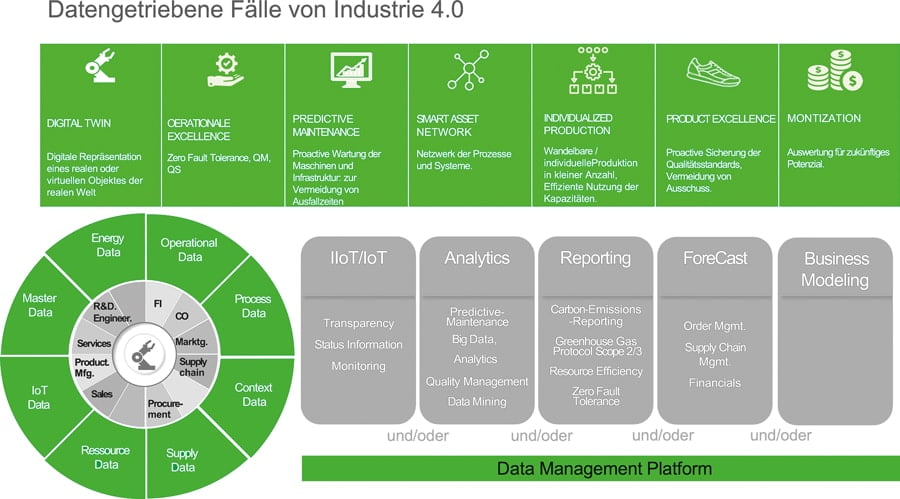 Datengetriebene Fälle von Industrie 4.0 mit den Techniken: Digital Twin, Analytics, Predictive Maintenance und IIoT/IoT.