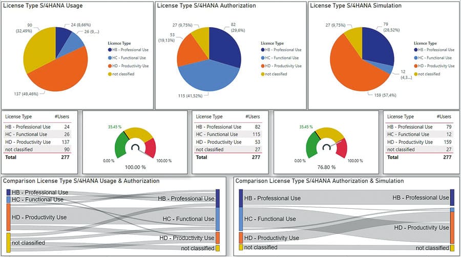 SAP-Rollenanalyse und -Rollenoptimierung aus Sicht der SAP-Lizenzen.