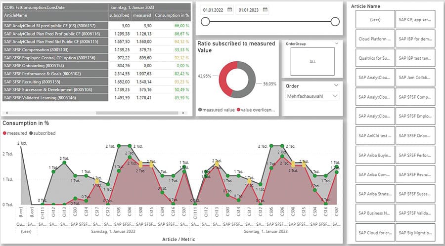 Cuadro de mando de SAP Cloud: Estadísticas de consumo.