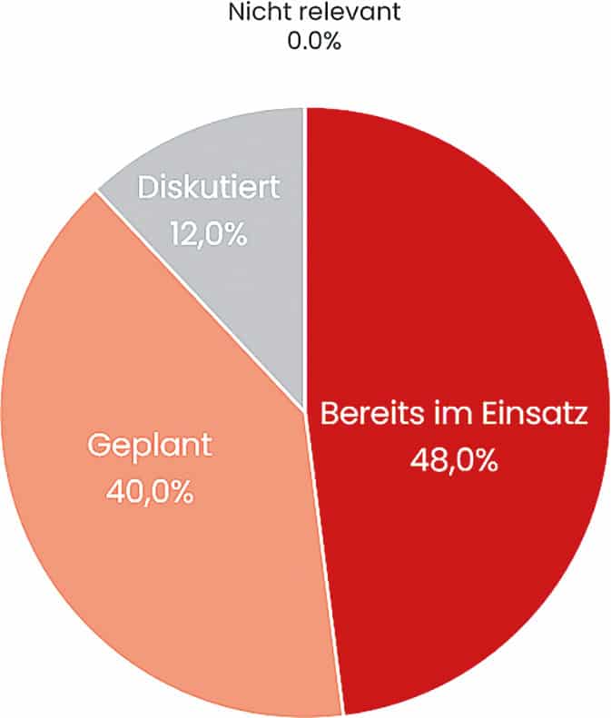 Use of integration software