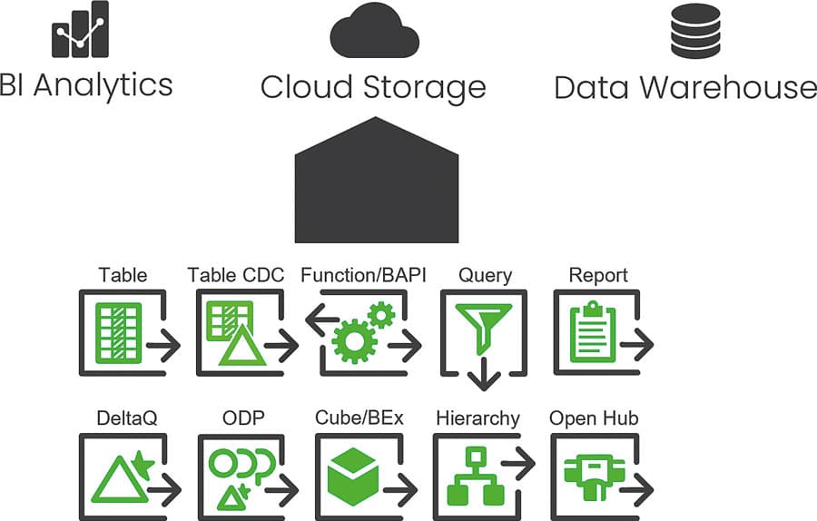 Data management in the context of SAP ECC, S/4 Hana, BW and BW/4 Hana.