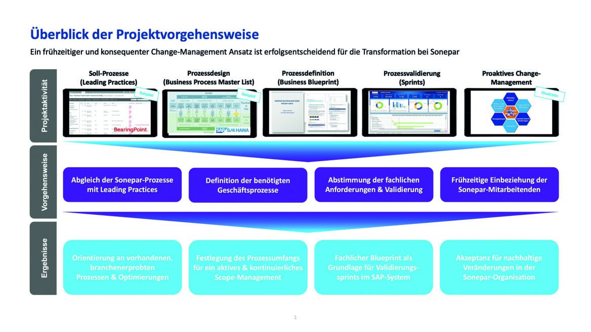 Digitalisation Project Management Digitalization in industry and retail: lead time and complexity of ...