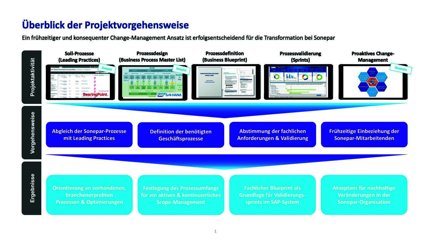 Project Management Digitalization Digitalization in industry and retail: lead time and complexity of ...