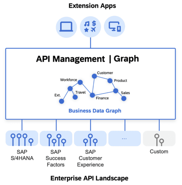 Data interoperability with Graph Engine | E3-Magazine