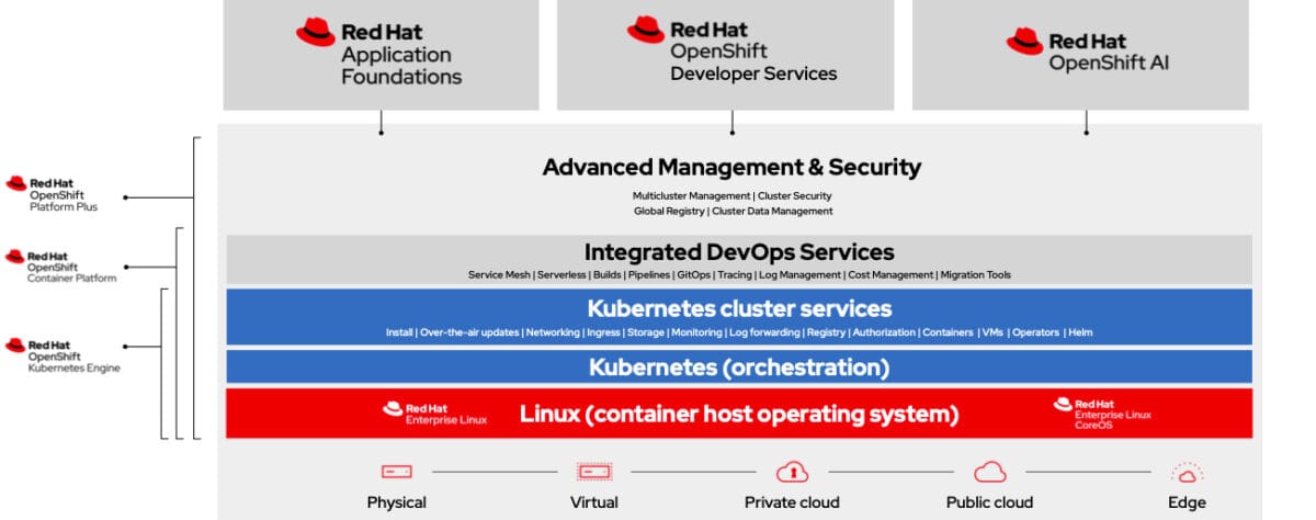 Aperçu du portefeuille de cloud hybride ouvert de Red Hat. (Source : Red Hat)