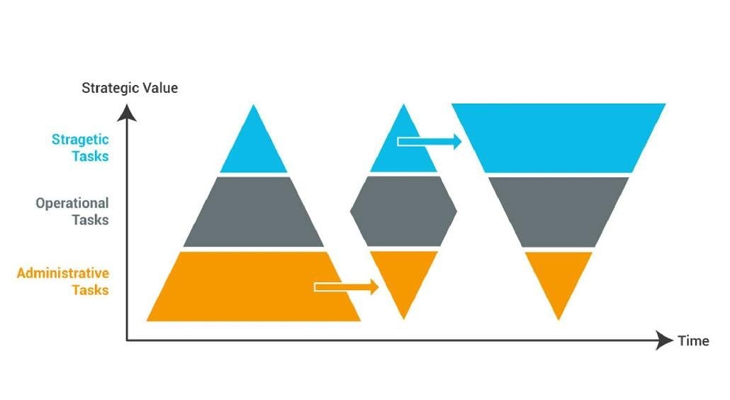 The five biggest hurdles to hr efficiency Cloud Human Resources Chart