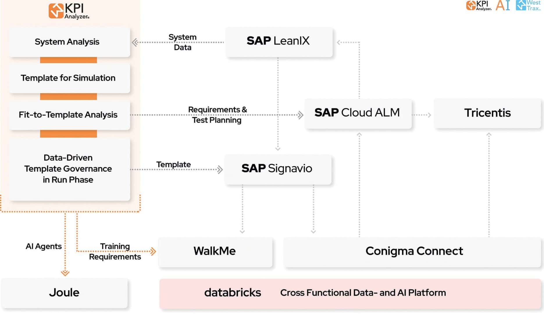Fast SAP modernization with fit-gap analyses and a factory approach ...
