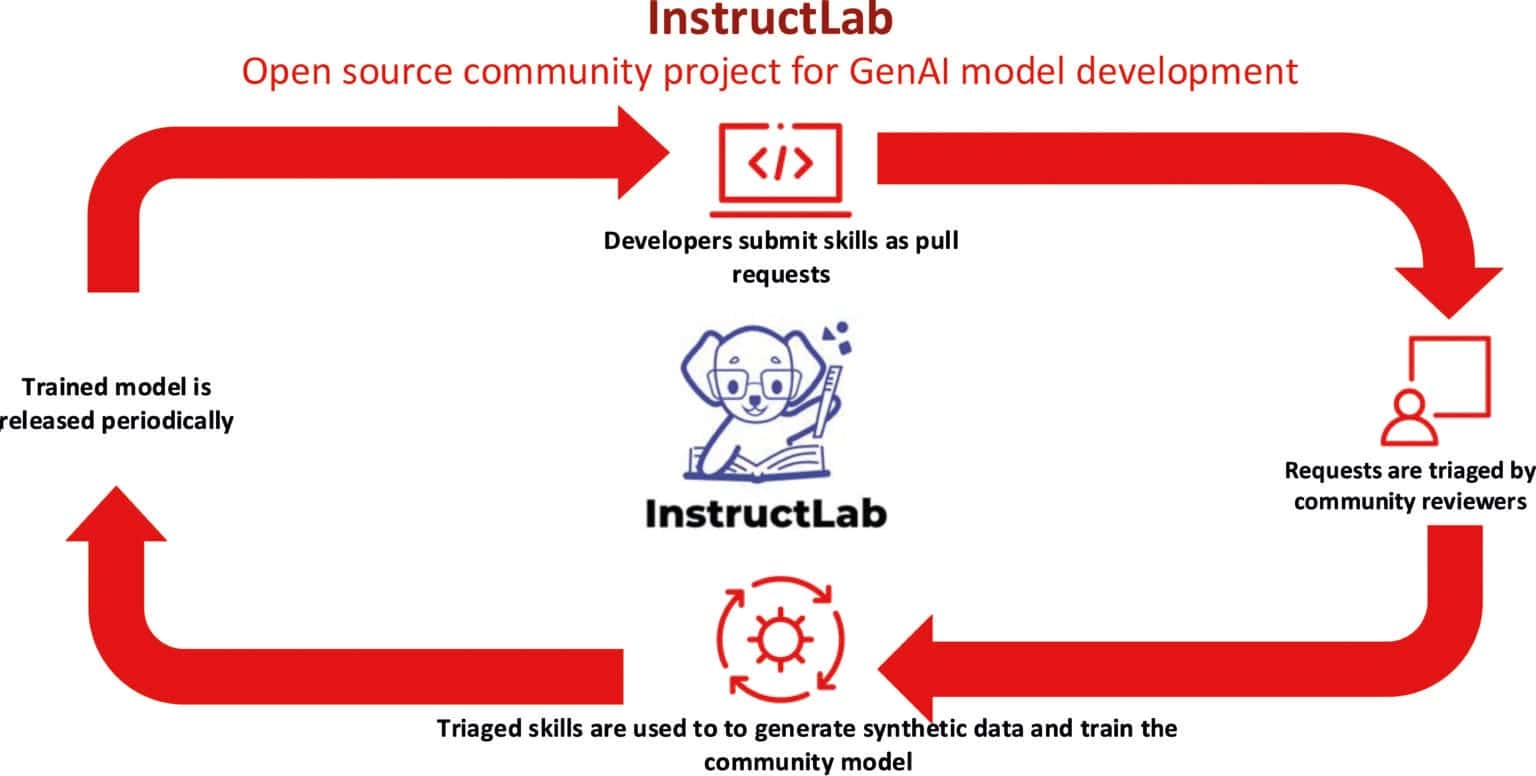 Red Hat Artificial Intelligence—The Journey From Idea to Production ...