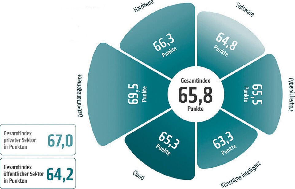 Iq 63 Digital sovereignty: dependent and without a strategy | E3-Magazin