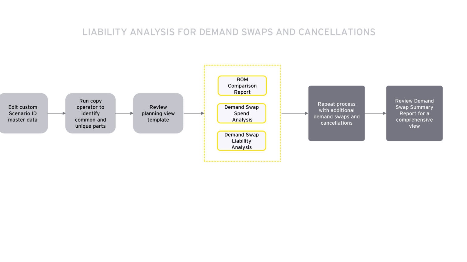 Using SAP IBP to Establish an Agentic AI Framework: Three Use Cases ...